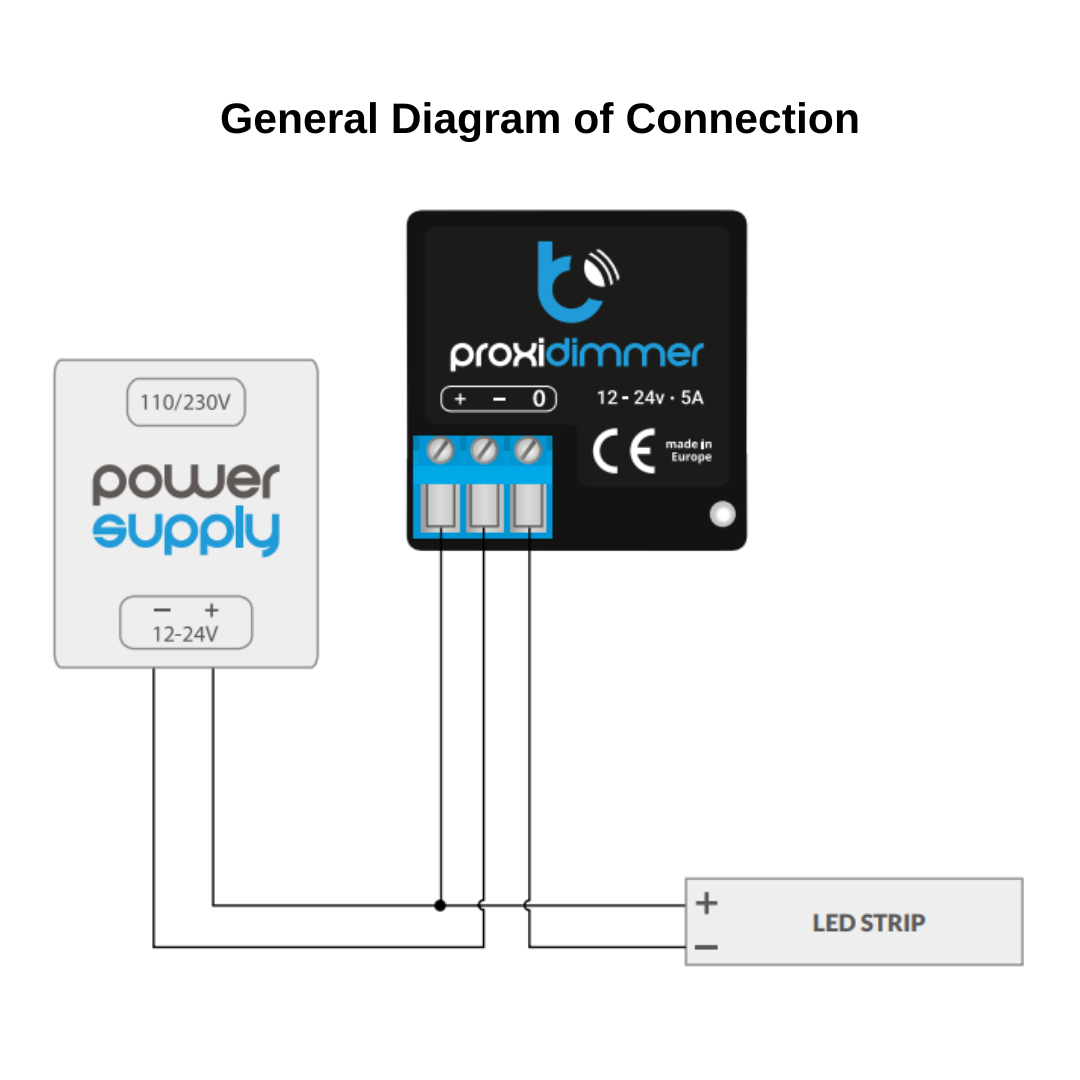 A diagram shows a power supply (110/230V to 12-24V) connected to the Touchless Dimmer Switch with Proximity Sensor ~ proxiDimmer by Blebox, which is wired to an LED strip, illustrating a typical LED lighting control setup.