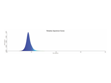 The 450nm COB IP20 LED Strip For Medical Lighting (5V) ~ Aloe Vera Series shows a line graph with a sharp blue peak at 450nm and near-zero amplitude elsewhere, illustrating its typical phototherapy spectrum.