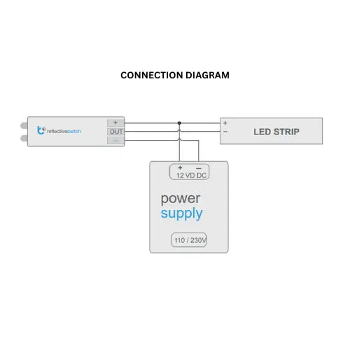 Connection diagram showing a 110/230V to 12V DC power supply connected to both the reflectiveSwitch by BleBox (Miniature Light Sensor Switch for LED Channel) and a reflective LED strip, as well as a standard LED strip.