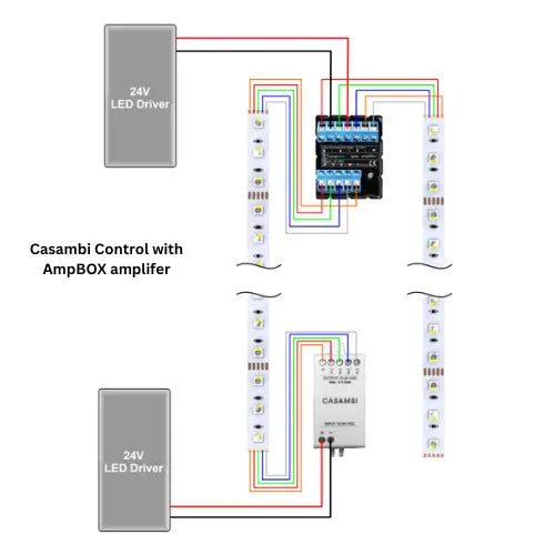 Wiring diagram showing two 24V LED drivers connected to LED strips using the ampBox by BleBox 20A 4-Channel LED Amplifier/Repeater and a Casambi control module, illustrating an RGBW lighting control setup.