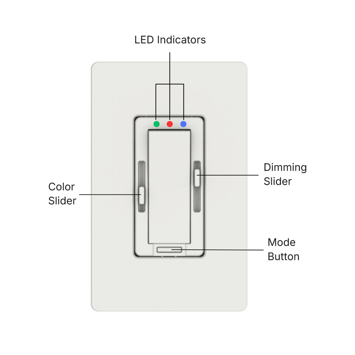 A labeled diagram of the EnoLED Cyan RGBCW Smart RGB+CCT LED Controller and Wall Switch System shows RGB+CCT indicators at the top, a color slider on the left, a dimming slider on the right, and a mode button at the bottom.