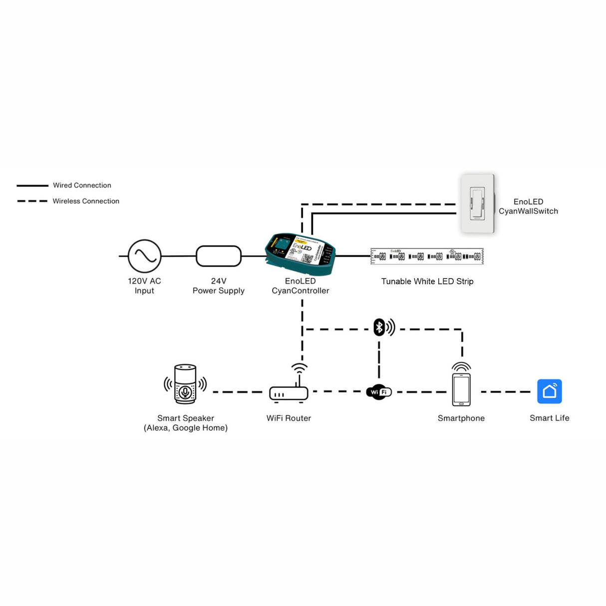 Diagram of the EnoLED Cyan TW Smart Tunable White LED Controller and Wall Switch System, featuring a power supply, controller, tunable white LED strip, WiFi router, smart speaker, and smartphones connected via wired and wireless links.