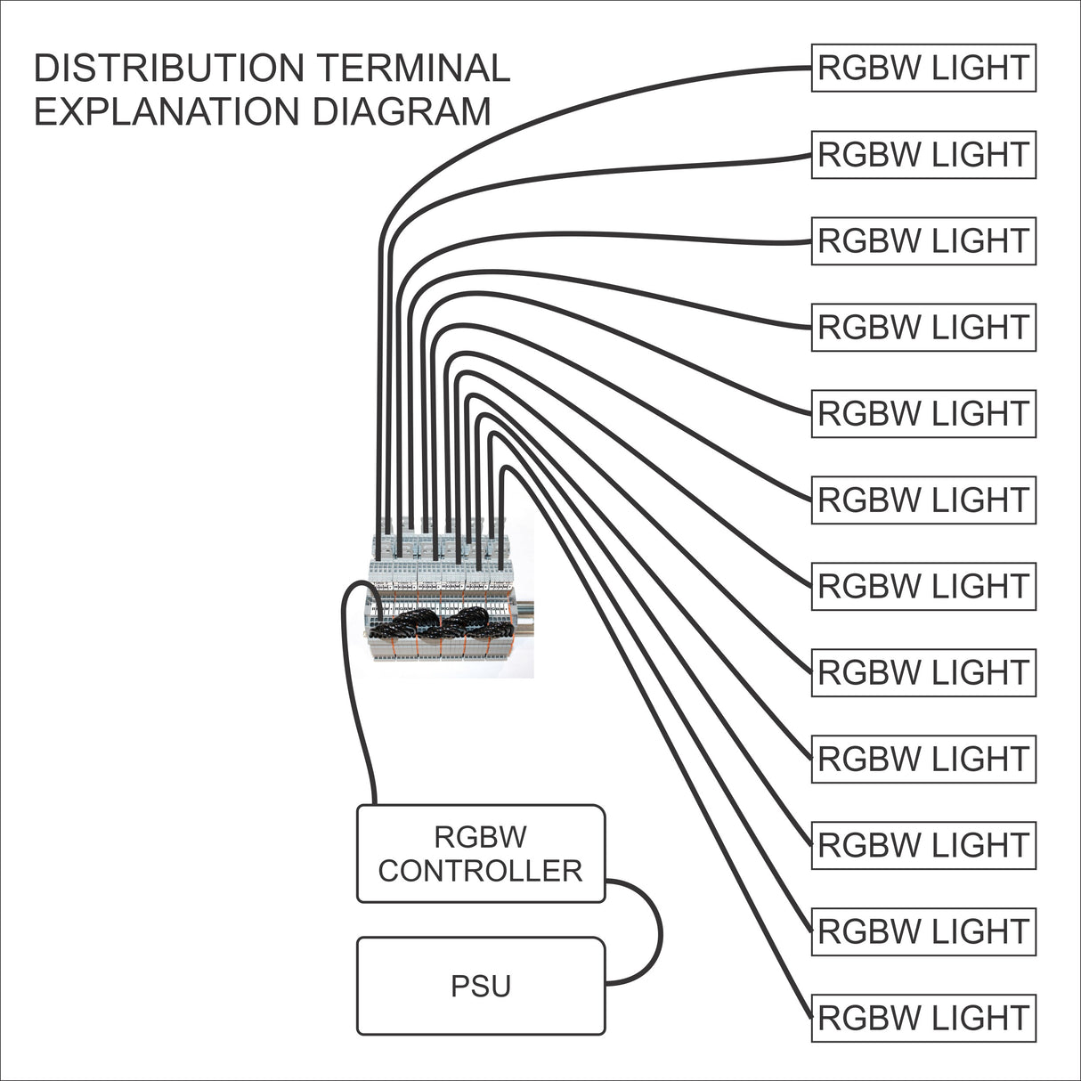 Diagram of the DIN-Rail RGBW Distribution Terminal Block Assembly with pluggable connections to a PSU and RGBW controller, branching to multiple RGBW lights—each labeled for customizable lighting solutions.