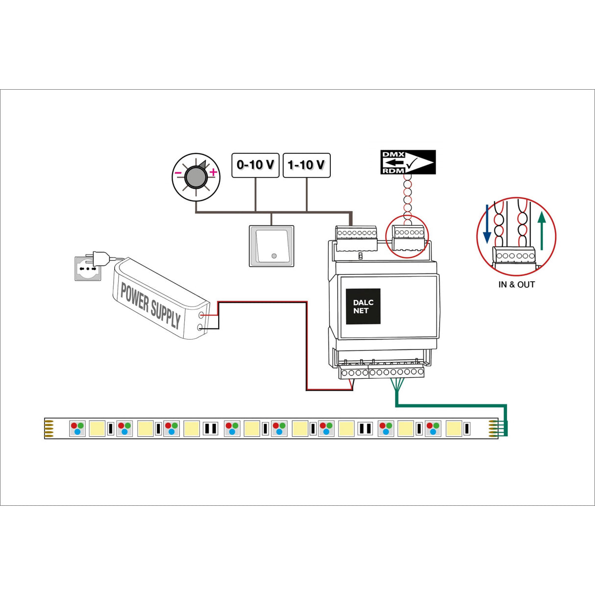 Wiring diagram showing the DIN-rail 4-Channel Constant Voltage LED Dimmer (Model DLD1248-4CV-DMX), power supply, DMX controller, and LED strip connected together with labeled input/output and DMX in/out wiring details.