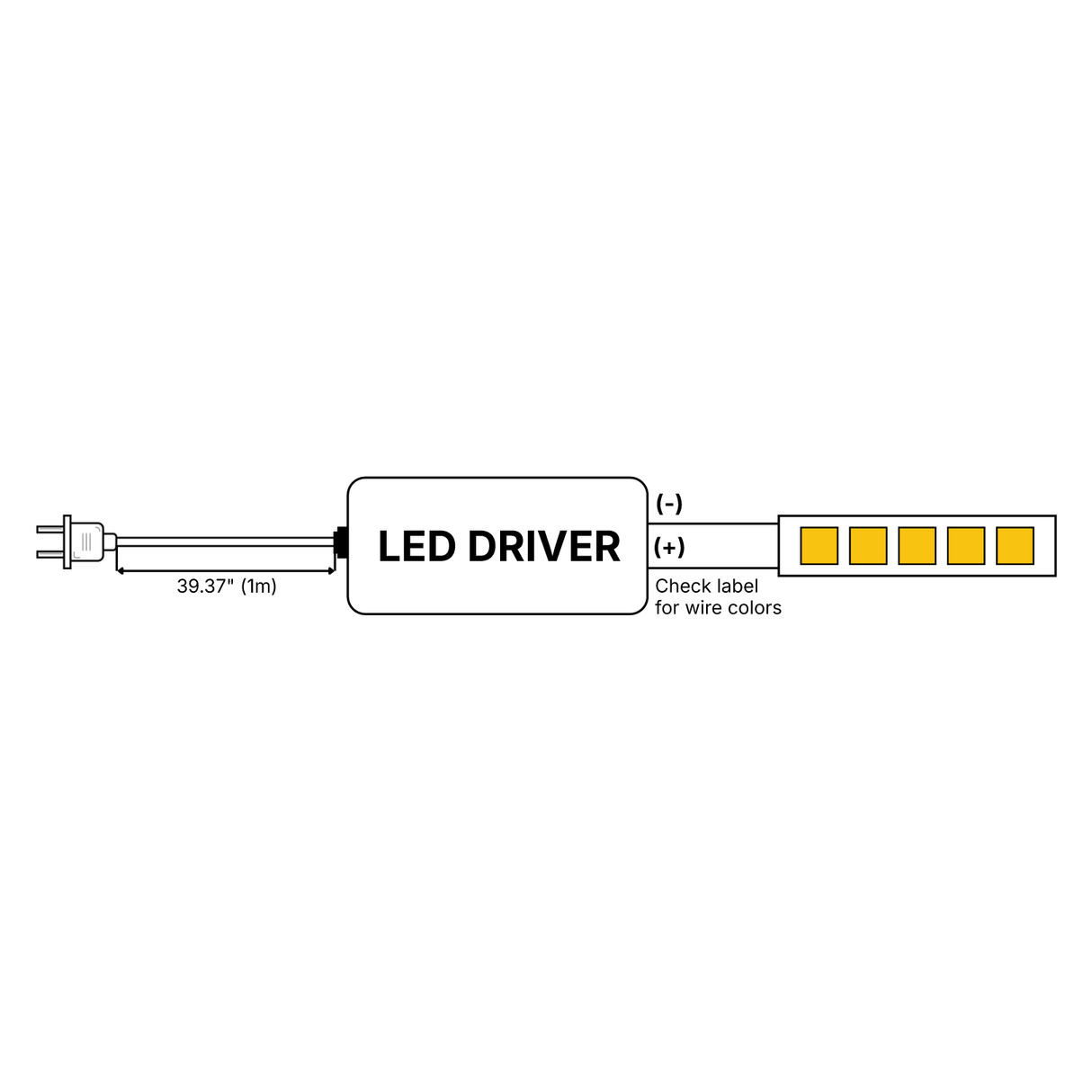 Diagram showing a UL-listed EnoLED ELD Series Non-Dimmable Plug-In LED Driver (24V) connected to a power plug (left) and an LED strip with four yellow lights (right), with wire polarity labels and 39.37 (1m) wire length indicated.