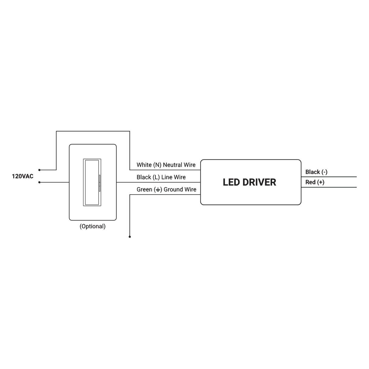 The wiring diagram shows a 120VAC source and switch connected to the Super Compact Dimmable Class 2 LED Driver (24V) ~ EnoLED MRD Series using white (neutral), black (line), and green (ground); its output uses red (+) and black (-) for 24V DC LED strips.