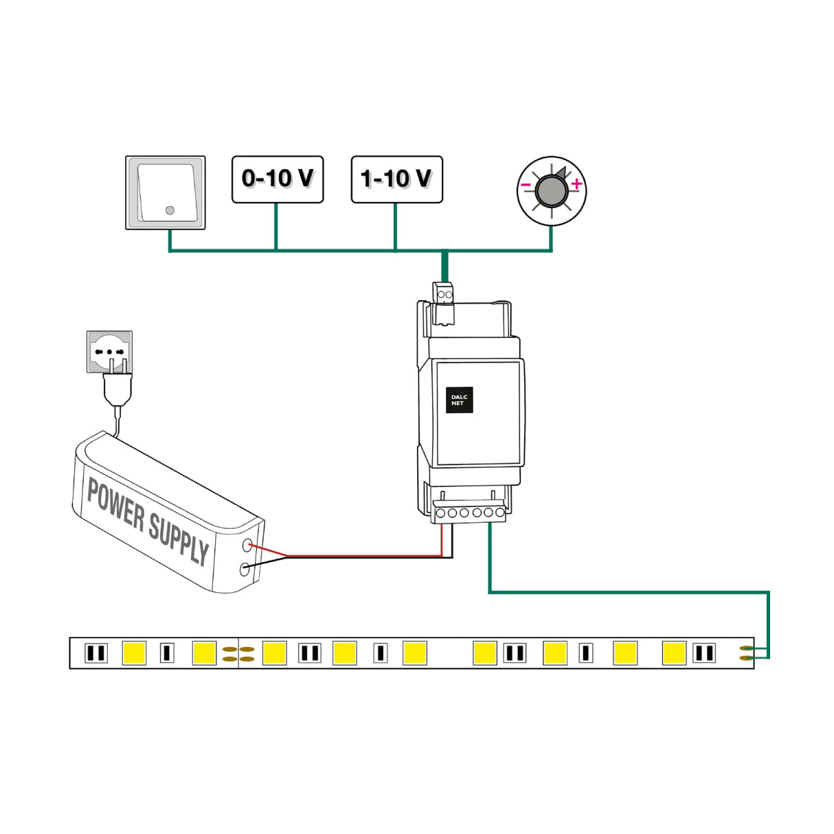 A wiring diagram showing a power supply connected to an LED strip and the DIN-rail 1-Channel LED Dimmer with 0-10V Control (Model DLD1248-1CV), using analog 0-10V or digital PWM signals for brightness adjustment.