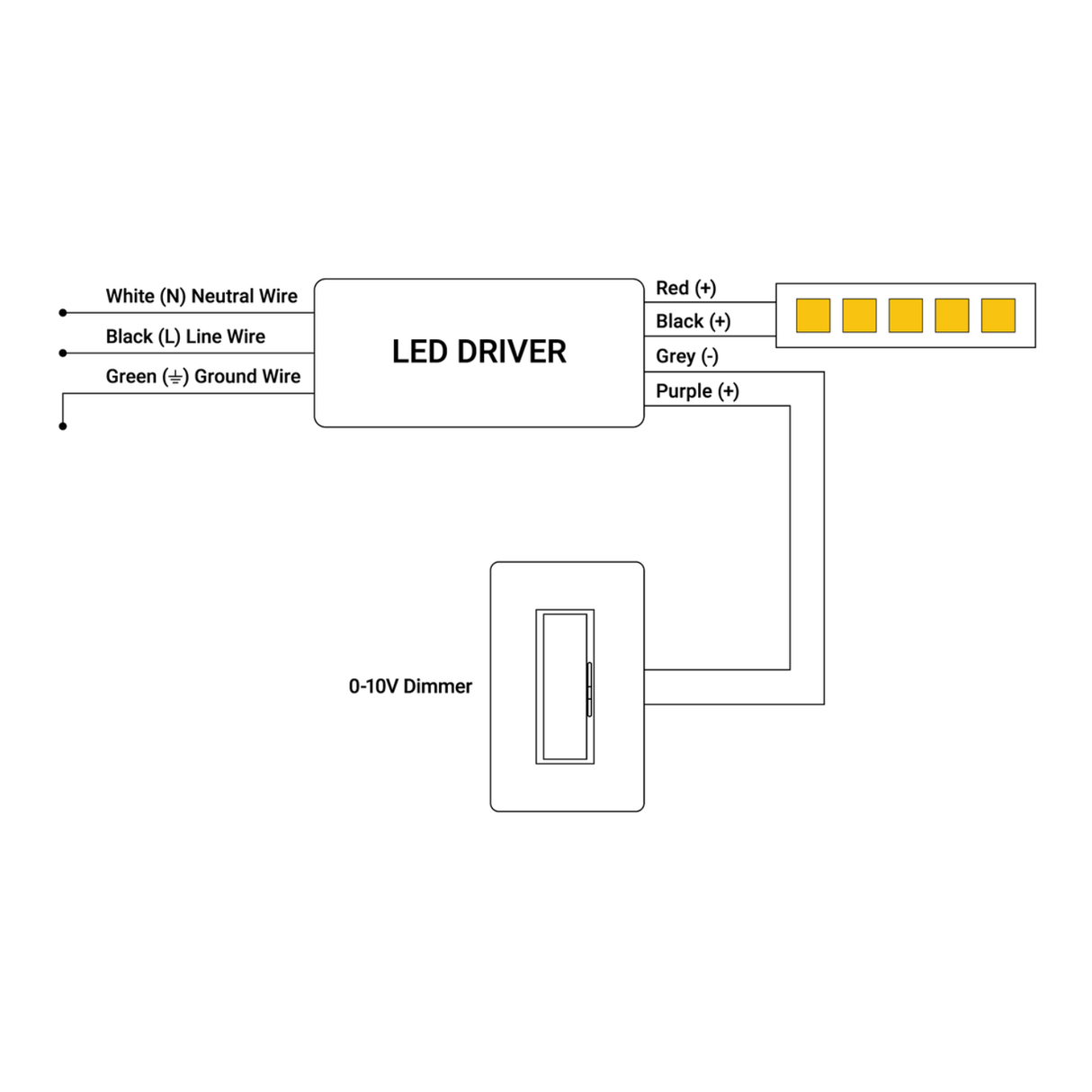 The wiring diagram shows the EnoLED NanoDrive Series Dimmable CV LED Driver 0-10V PWM (24V) connected to an LED and 0-10V dimmer, with white (neutral), black (line), green (ground), red (+), black (-), grey (-), and purple (+) wires. IP65 rated.