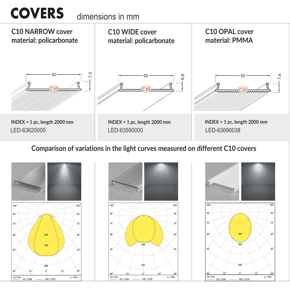 Infographic compares three LED Channel Cover ~ C10 Click options (NARROW, WIDE, OPAL Phil.v2), with cross-section diagrams, opal PMMA material details, product codes, and light distribution patterns for each cover.