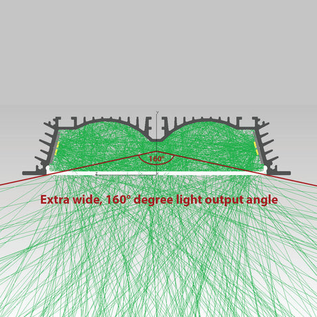 Diagram of the 4.5 Large Recessed LED Channel (Model RPLW116) cross-section, with green lines highlighting its extra-wide 160° light output angle via a wide diffuser; labeled Extra wide, 160° light output angle in red text.