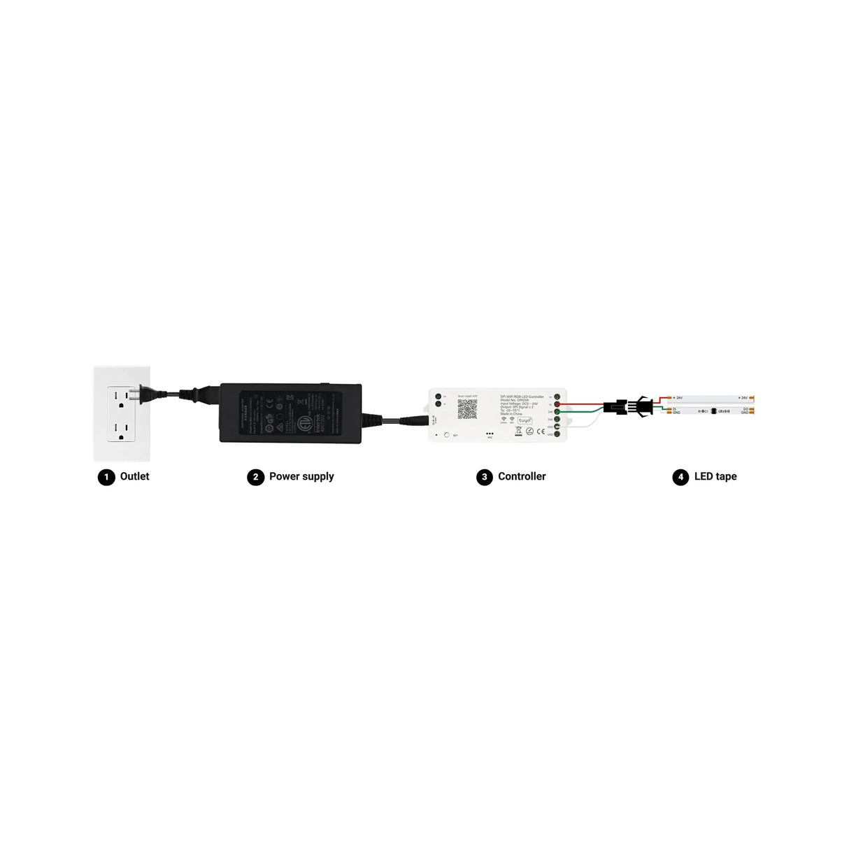 Diagram illustrating an outlet connected to a power supply, followed by a controller, and then the Color-Chasing RGB Pixel IP20 COB LED Strip Kit (24V) from the EnoLED UniPixel Series—an ideal solution for setups requiring smart addressable lighting. Each component is labeled: 1. Outlet, 2. Power supply, 3. Controller, 4. EnoLED UniPixel Series LED strip kit. Perfect for complex lighting designs or creating vibrant color effects with an RGBIC COB LED strip.