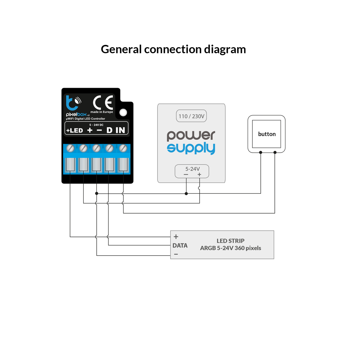 Diagram showing wiring connections between the Wi-Fi RGB Pixel LED Controller ~ pixelBox by BleBox, a 5-24V power supply, button, and digital RGB LED strip. The controller connects to the power supply, button, and LED strip.