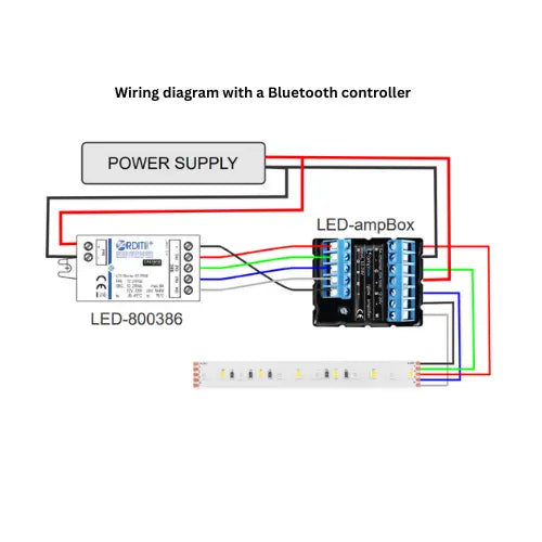 Wiring diagram shows connections from a power supply to a Bluetooth LED controller (LED-800386) and a 20A 4-Channel LED Amplifier/Repeater ~ ampBox by BleBox, then to an RGBW strip. Colored wires indicate the connections.
