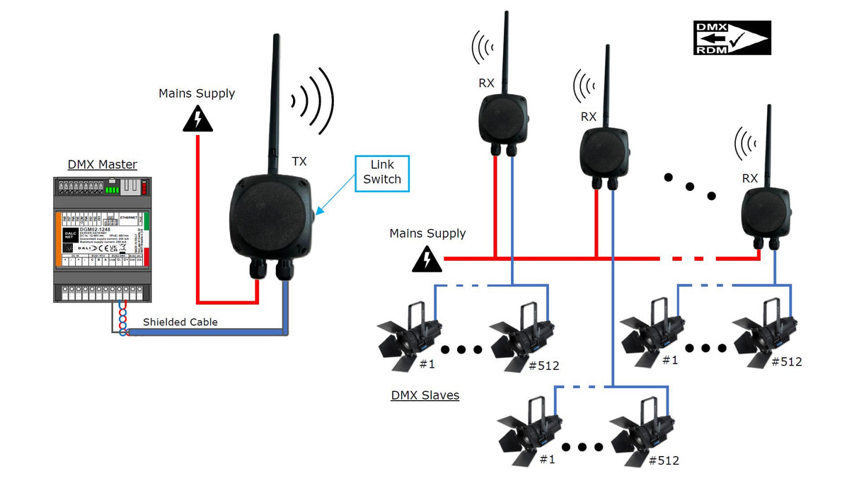 Diagram showing the AIR-BRIDGE-DMX Wireless DMX Transmitter and Receiver System, with a DMX Master connected via shielded cable to the transmitter, which uses LumenRadio to wirelessly control multiple DMX slave lights, all powered by mains.