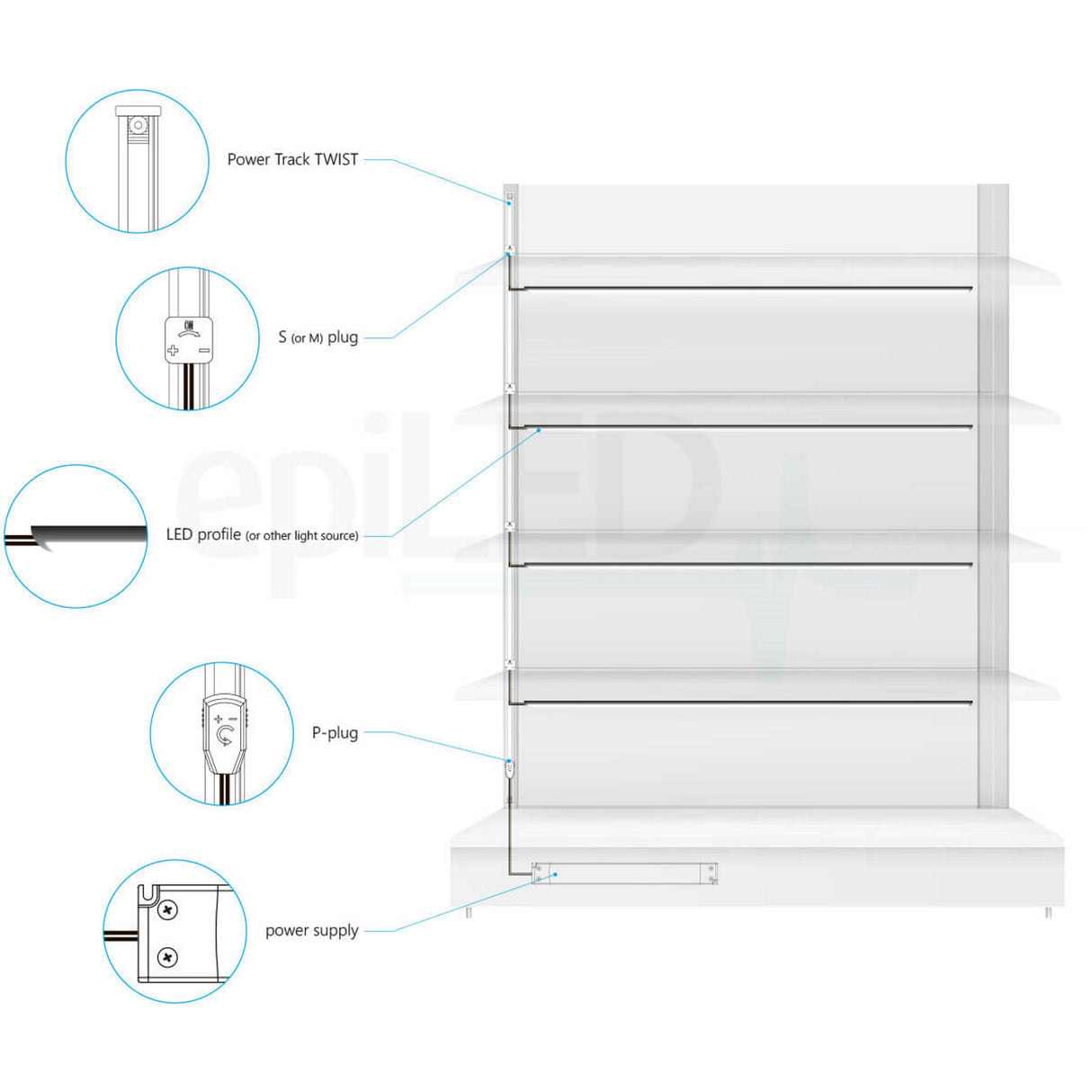 Diagram displaying the installation of Power Track Twist LED shelf lighting with labeled parts – Power Track Twist, plugs, power supply, and LED profile – on a multi-shelf display. Insets highlight connections and LED lighting integration.