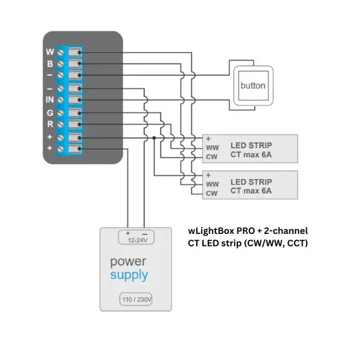 Wiring diagram showing the Outdoor RGBW 4-Ch Wi-Fi LED Controller ~ wLightBox Pro by BleBox connected to a button, two CT LED strips, and a 12-24V power supply, with labeled WW, CW, GND, and power input/output connections.