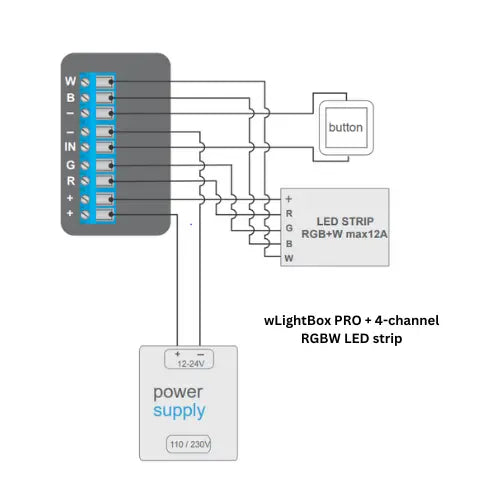 Wiring diagram showing connections between a power supply, the Outdoor RGBW 4-Ch Wi-Fi LED Controller ~ wLightBox Pro by BleBox, a four-channel RGBW LED strip with +, R, G, B, and W labels on the strip, and a button.