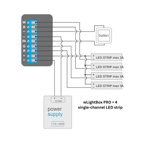 Diagram showing an Outdoor RGBW 4-Ch Wi-Fi LED Controller ~ wLightBox Pro by BleBox connected to a power supply, button, and four single-channel LED strips (max 3A each), with clearly labeled wiring connections.