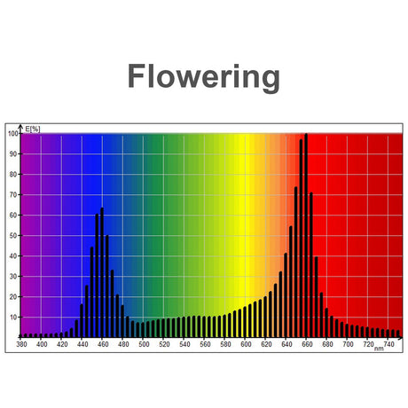 Horticultural Grow Light IP68 Waterproof LED Strip (24V) ~ Cherry Tomato Series - Wired4Signs USA - Buy LED lighting online