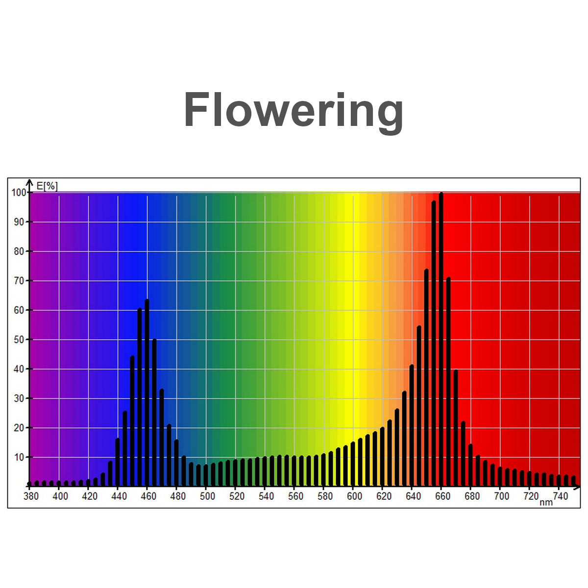 Horticultural Grow Light IP20 LED Strip (24V) ~ Cherry Tomato Series - Wired4Signs USA - Buy LED lighting online