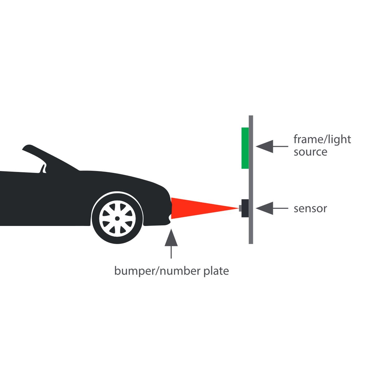 Diagram showing a car approaching the Garage Parking Assist and Occupancy Sensor ~ parkingSensor by Blebox, with its bumper/number plate facing the sensor, which detects the car as it nears the light source.