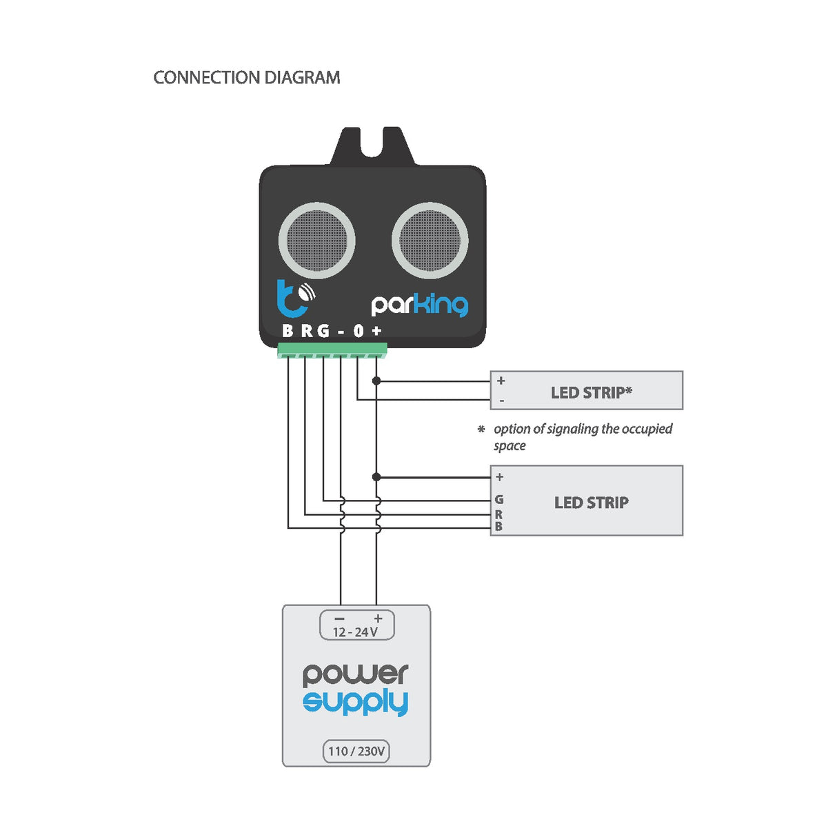 The connection diagram for the Garage Parking Assist and Occupancy Sensor ~ parkingSensor by Blebox shows it linked to two LED strips and a 110/230V power supply (output: 12–24V); BRG, 0+ wires control LEDs for space occupancy.