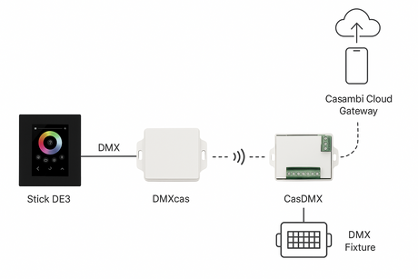 Remote DMX Control with Casambi: A Customer's Real-World Question Answered