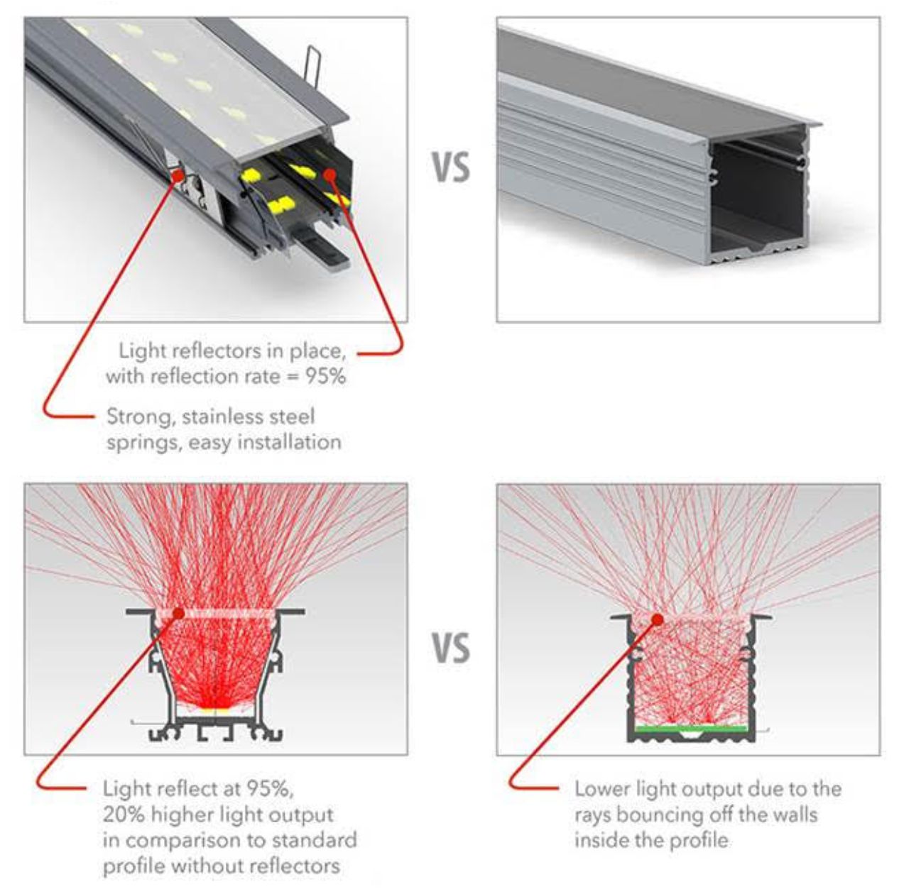 New Premium Line profiles provide higher light output and reduce energy consumption