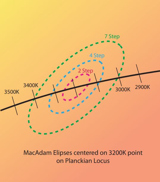 macadam ellipse 