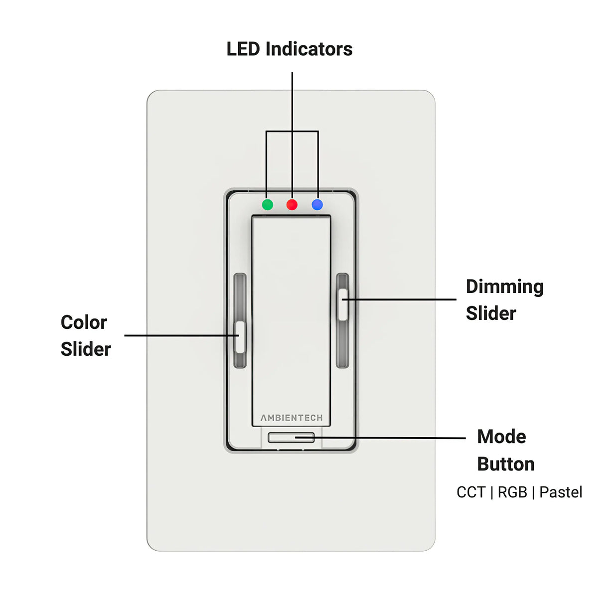 A labeled diagram of the EnoLED 6 Ultra-Slim RGB+CCT Smart Wireless Downlights and Wall Switch: LED indicators (top), color slider (left), dimming slider (right), and mode button for CCT, RGB, Pastel—perfect for smart lighting control.