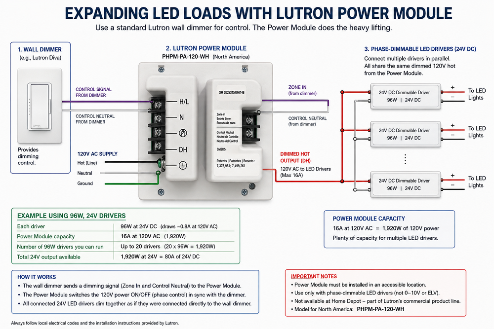 Here is a revised version of your sentence using the provided product data: A diagram illustrating how to connect a Lutron wall dimmer with the Single-Zone Dimming Interface Lutron Phase-Adaptive Power Module (Model PHPM-PA-120-WH) and LED drivers to control LED lighting. The guide includes detailed wiring instructions, example loads, capacity considerations, and explains integration between your compatible LED dimmer and the PHPM-PA-120-WH module for seamless single-zone dimming.