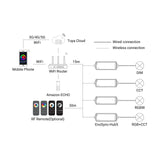 Diagram of smart lighting control: Mobile phones and RF remotes use the Tuya Smart Life app to connect wirelessly to a WiFi router, which links via wired connection to EnoLED EnoSync Series Multi-Channel Smart LED Controllers (DIM, CCT, RGBW, RGB+CCT).