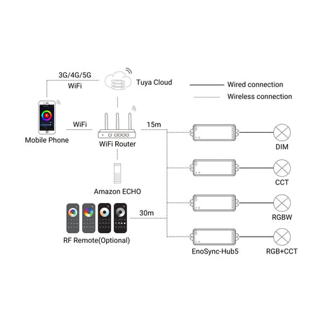 Diagram of smart lighting control: Mobile phones and RF remotes use the Tuya Smart Life app to connect wirelessly to a WiFi router, which links via wired connection to EnoLED EnoSync Series Multi-Channel Smart LED Controllers (DIM, CCT, RGBW, RGB+CCT).