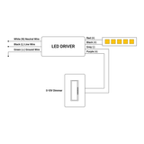 The wiring diagram shows the EnoLED NanoDrive Series Dimmable CV LED Driver 0-10V PWM (24V) connected to an LED and 0-10V dimmer, with white (neutral), black (line), green (ground), red (+), black (-), grey (-), and purple (+) wires. IP65 rated.