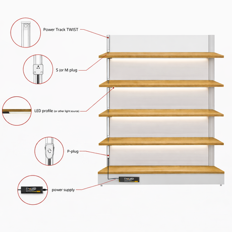 Diagram displaying the installation of Power Track Twist LED shelf lighting with labeled parts – Power Track Twist, plugs, power supply, and LED profile – on a multi-shelf display. Insets highlight connections and LED lighting integration.