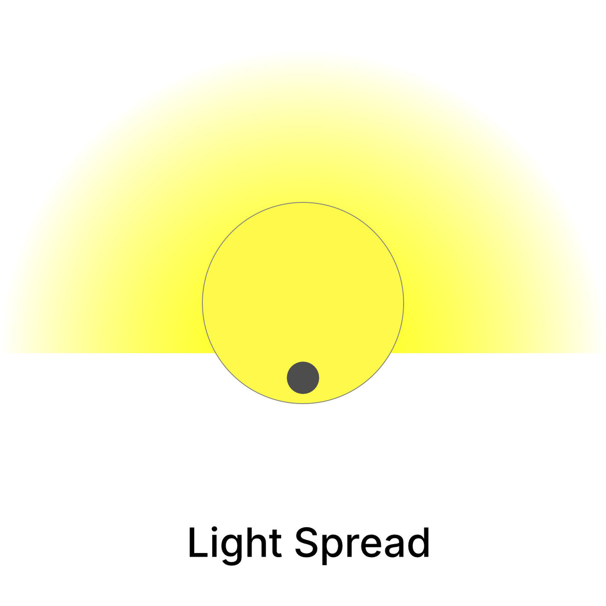 Diagram showing a circle with a black dot at the bottom center, surrounded by a yellow gradient to illustrate light spread—ideal for displaying the 1.5" White Surface-mount LED Tube Lighting Fixture (24V) ~ Sierra38 Series. "Light Spread" is written below.
