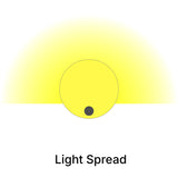 Diagram showing a circle with a black dot at the bottom center, surrounded by a yellow gradient to illustrate light spread—ideal for displaying the 1.5" White Surface-mount LED Tube Lighting Fixture (24V) ~ Sierra38 Series. "Light Spread" is written below.