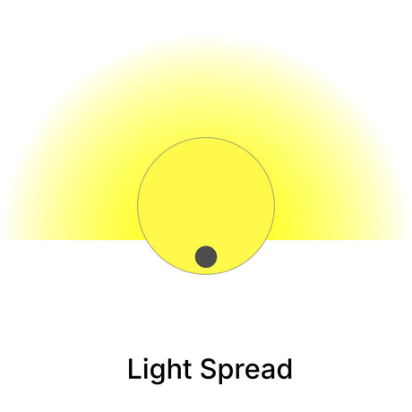 Diagram showing a circle with a black dot at the bottom center, surrounded by a yellow gradient to illustrate light spread—ideal for displaying the 1.5" White Surface-mount LED Tube Lighting Fixture (24V) ~ Sierra38 Series. "Light Spread" is written below.