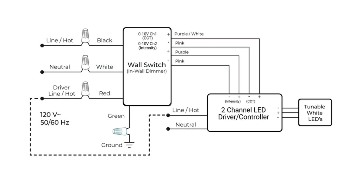 Wiring diagram shows Dual Channel 0-10V Dimmer for CCT Lights ~ Zero System connected to a 0-10V LED driver/controller and tunable-white LED strips, using black, white, red, purple, pink, and green wires to 120V power.
