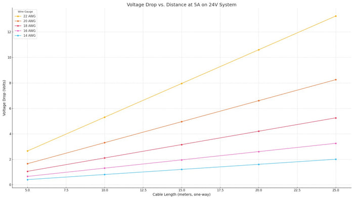 Chart comparing voltage drop across different AWG wire gauges for low-voltage LED installs